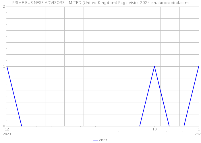 PRIME BUSINESS ADVISORS LIMITED (United Kingdom) Page visits 2024 