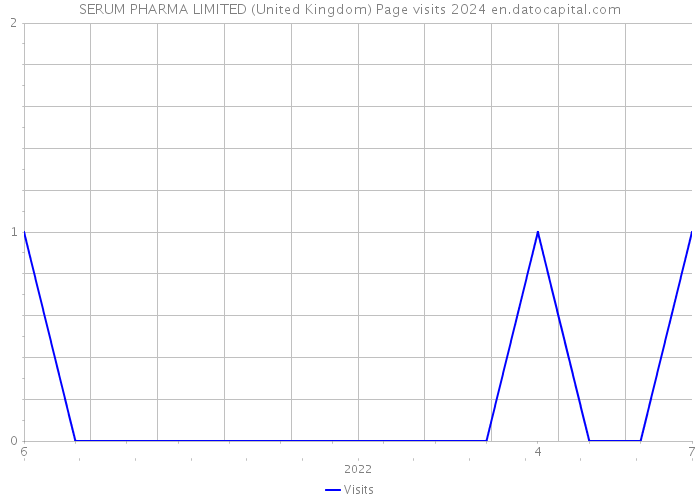 SERUM PHARMA LIMITED (United Kingdom) Page visits 2024 
