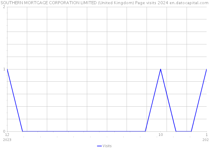 SOUTHERN MORTGAGE CORPORATION LIMITED (United Kingdom) Page visits 2024 