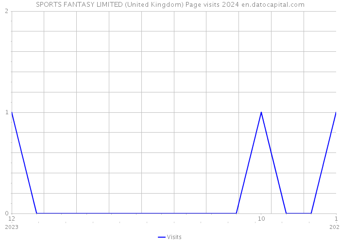 SPORTS FANTASY LIMITED (United Kingdom) Page visits 2024 
