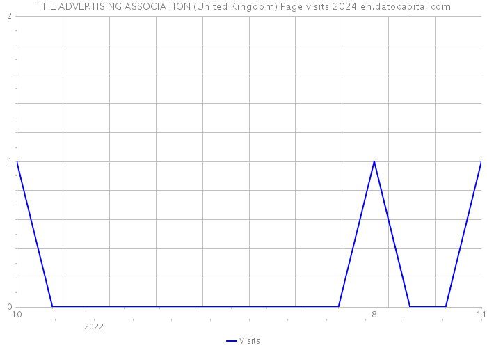 THE ADVERTISING ASSOCIATION (United Kingdom) Page visits 2024 