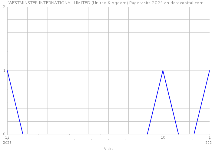 WESTMINSTER INTERNATIONAL LIMITED (United Kingdom) Page visits 2024 