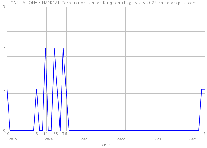 CAPITAL ONE FINANCIAL Corporation (United Kingdom) Page visits 2024 