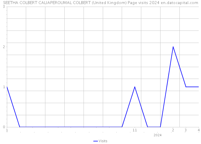 SEETHA COLBERT CALIAPEROUMAL COLBERT (United Kingdom) Page visits 2024 