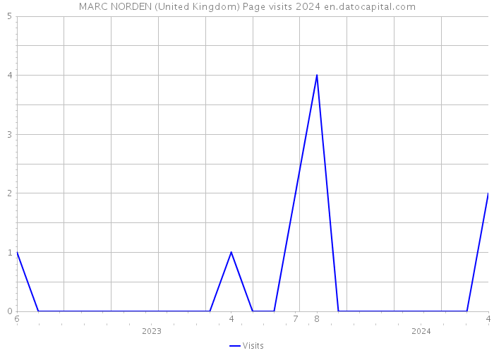 MARC NORDEN (United Kingdom) Page visits 2024 
