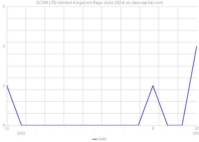 3COM LTD (United Kingdom) Page visits 2024 