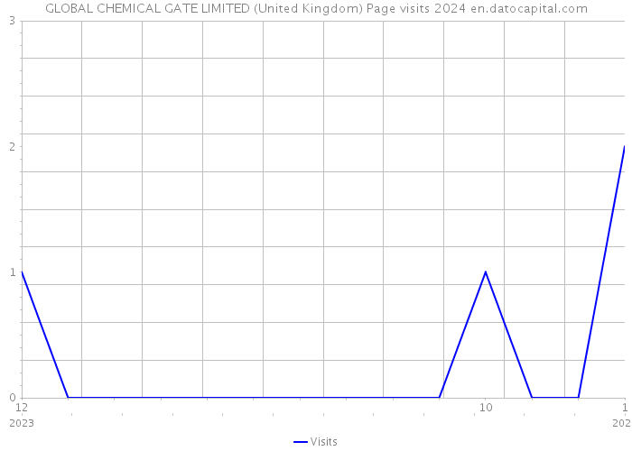 GLOBAL CHEMICAL GATE LIMITED (United Kingdom) Page visits 2024 