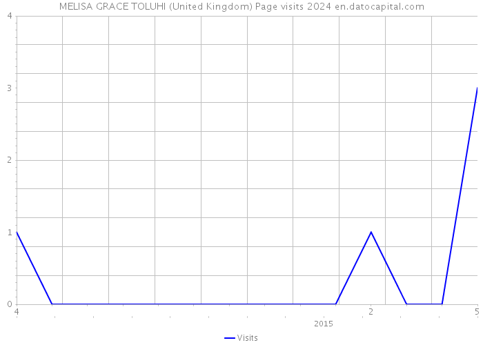 MELISA GRACE TOLUHI (United Kingdom) Page visits 2024 