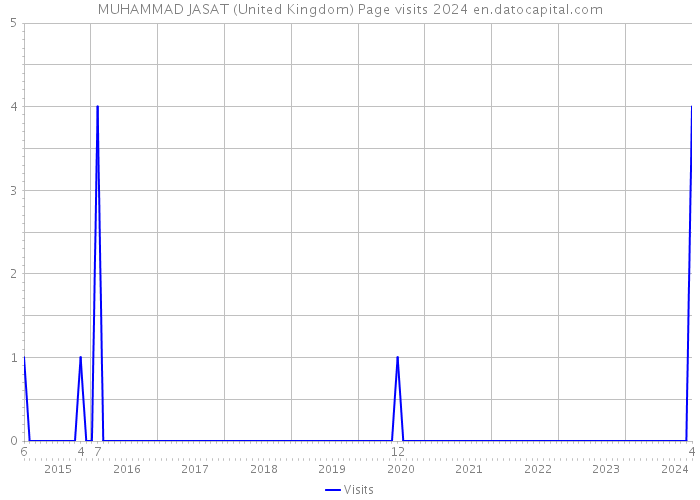 MUHAMMAD JASAT (United Kingdom) Page visits 2024 