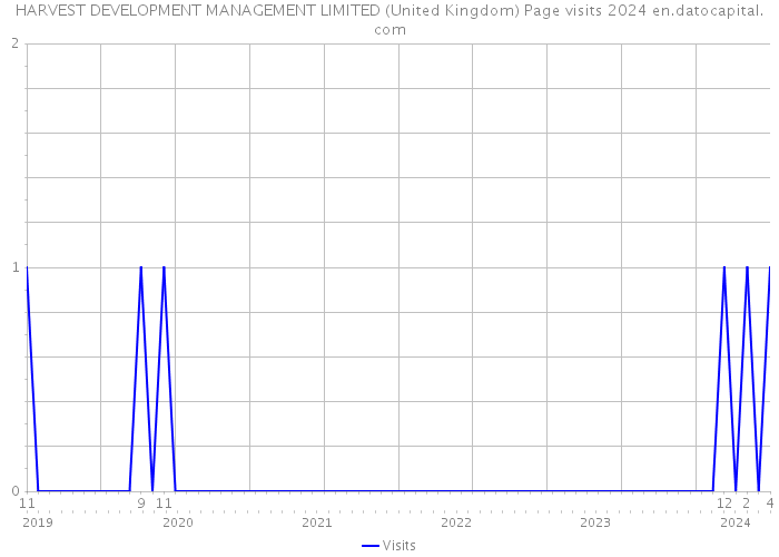 HARVEST DEVELOPMENT MANAGEMENT LIMITED (United Kingdom) Page visits 2024 