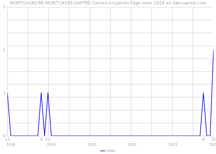 MORTGAGES RE-MORTGAGES LIMITED (United Kingdom) Page visits 2024 