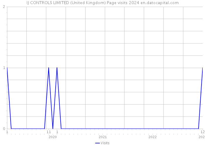 IJ CONTROLS LIMITED (United Kingdom) Page visits 2024 