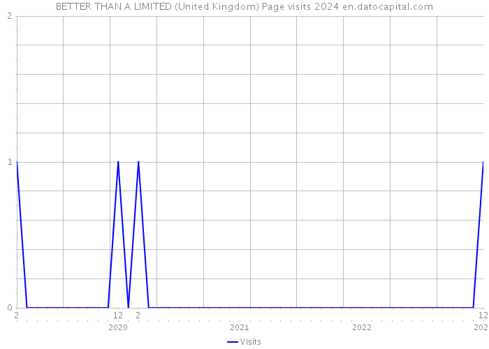 BETTER THAN A LIMITED (United Kingdom) Page visits 2024 