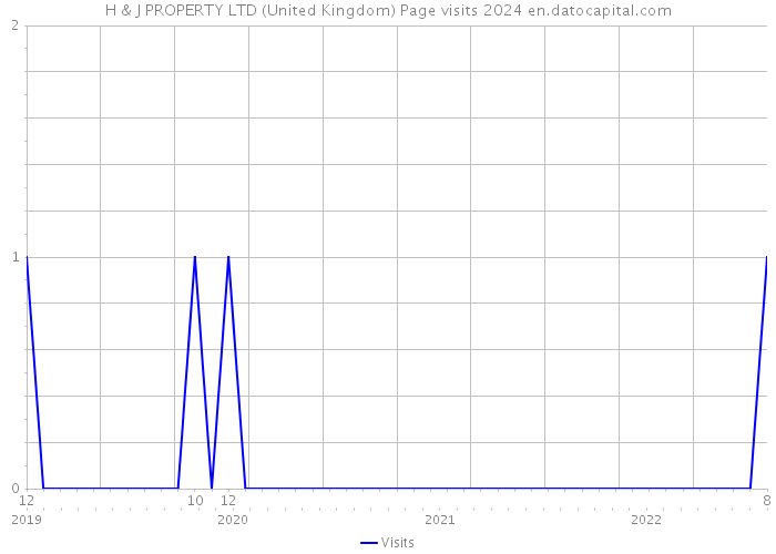 H & J PROPERTY LTD (United Kingdom) Page visits 2024 