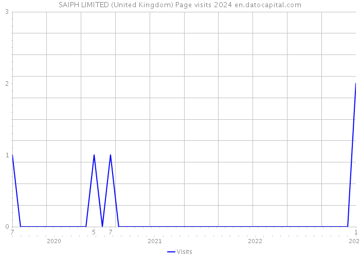 SAIPH LIMITED (United Kingdom) Page visits 2024 