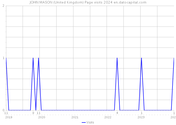 JOHN MASON (United Kingdom) Page visits 2024 