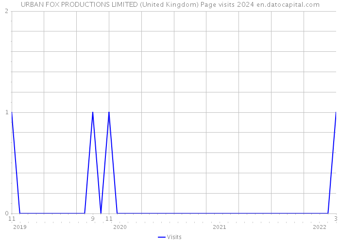 URBAN FOX PRODUCTIONS LIMITED (United Kingdom) Page visits 2024 