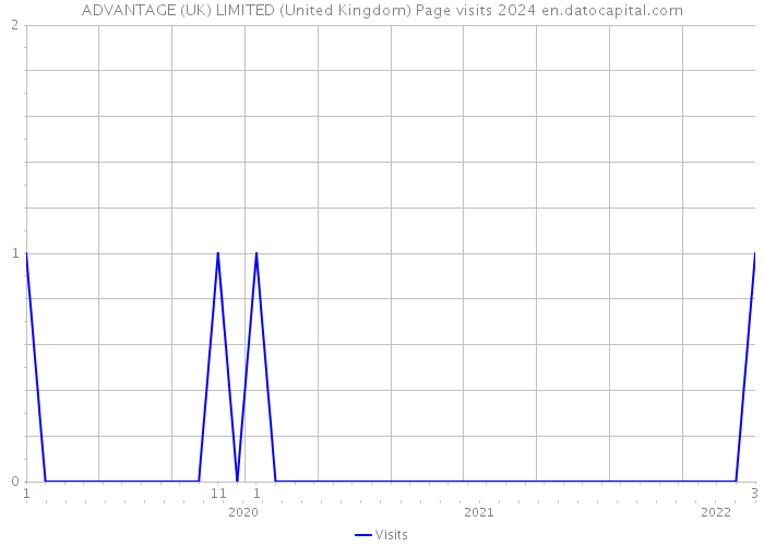 ADVANTAGE (UK) LIMITED (United Kingdom) Page visits 2024 
