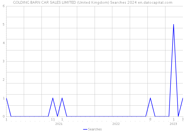 GOLDING BARN CAR SALES LIMITED (United Kingdom) Searches 2024 