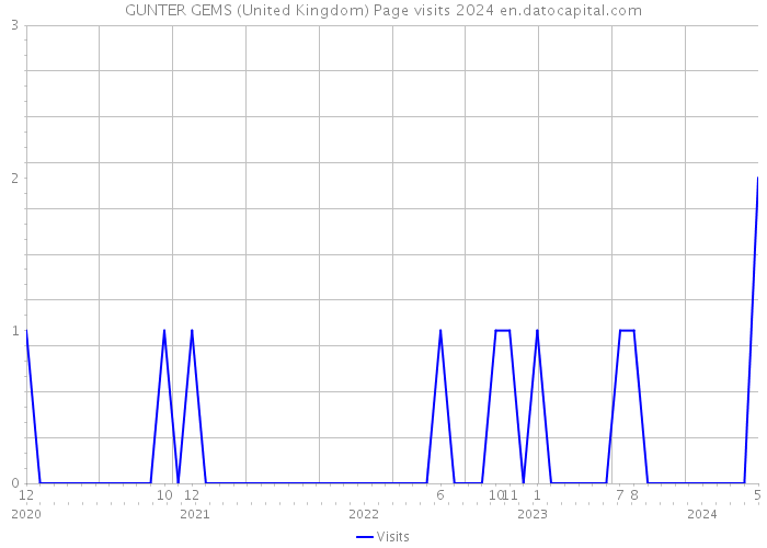 GUNTER GEMS (United Kingdom) Page visits 2024 