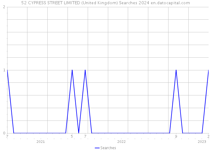 52 CYPRESS STREET LIMITED (United Kingdom) Searches 2024 