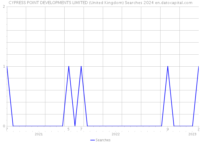 CYPRESS POINT DEVELOPMENTS LIMITED (United Kingdom) Searches 2024 