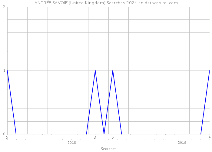 ANDRÉE SAVOIE (United Kingdom) Searches 2024 