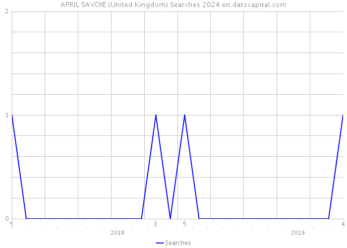 APRIL SAVOIE (United Kingdom) Searches 2024 