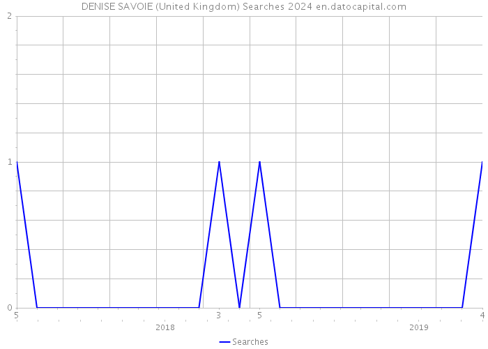 DENISE SAVOIE (United Kingdom) Searches 2024 