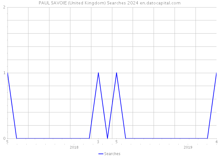 PAUL SAVOIE (United Kingdom) Searches 2024 