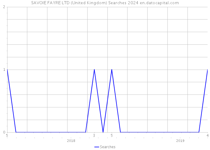 SAVOIE FAYRE LTD (United Kingdom) Searches 2024 