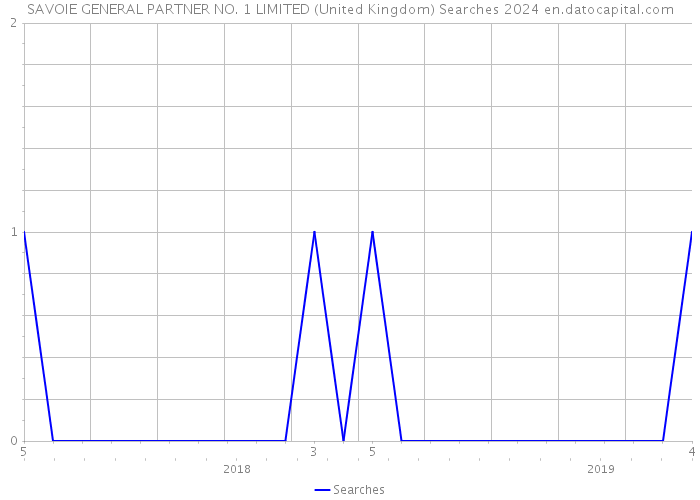SAVOIE GENERAL PARTNER NO. 1 LIMITED (United Kingdom) Searches 2024 