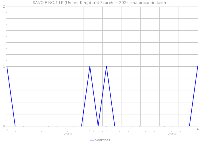 SAVOIE NO.1 LP (United Kingdom) Searches 2024 