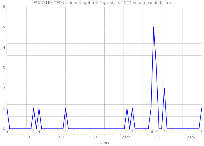ENCO LIMITED (United Kingdom) Page visits 2024 