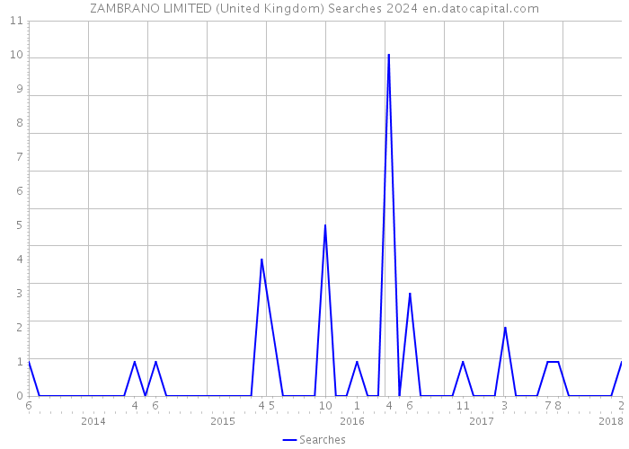 ZAMBRANO LIMITED (United Kingdom) Searches 2024 