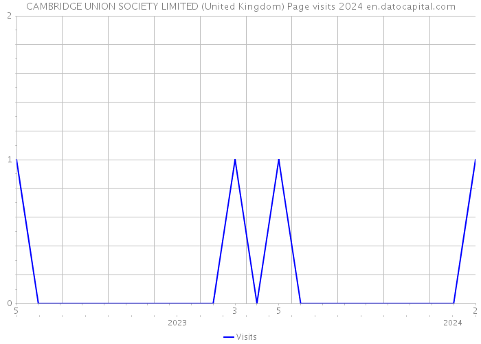 CAMBRIDGE UNION SOCIETY LIMITED (United Kingdom) Page visits 2024 