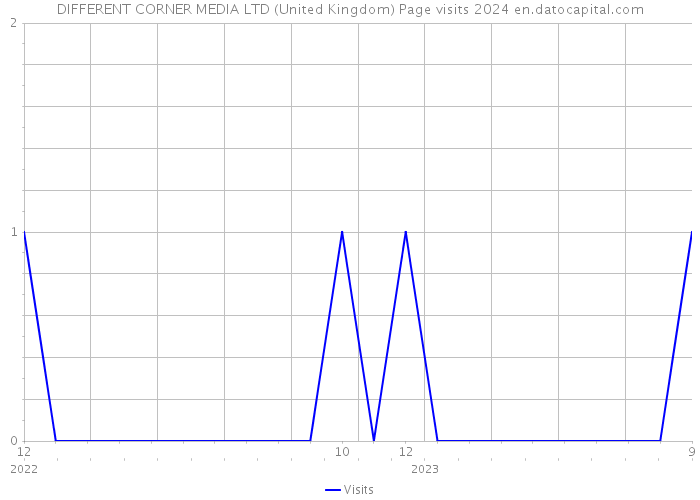 DIFFERENT CORNER MEDIA LTD (United Kingdom) Page visits 2024 