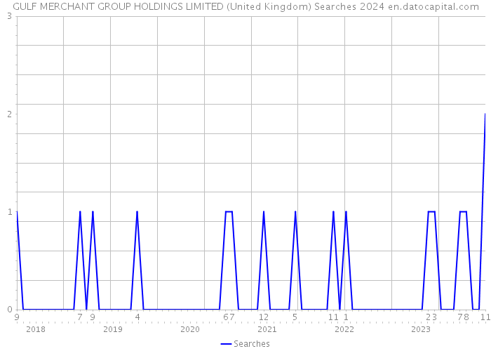 GULF MERCHANT GROUP HOLDINGS LIMITED (United Kingdom) Searches 2024 