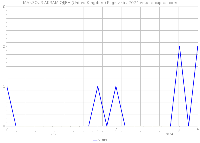 MANSOUR AKRAM OJJEH (United Kingdom) Page visits 2024 