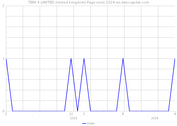 TEMI 4 LIMITED (United Kingdom) Page visits 2024 