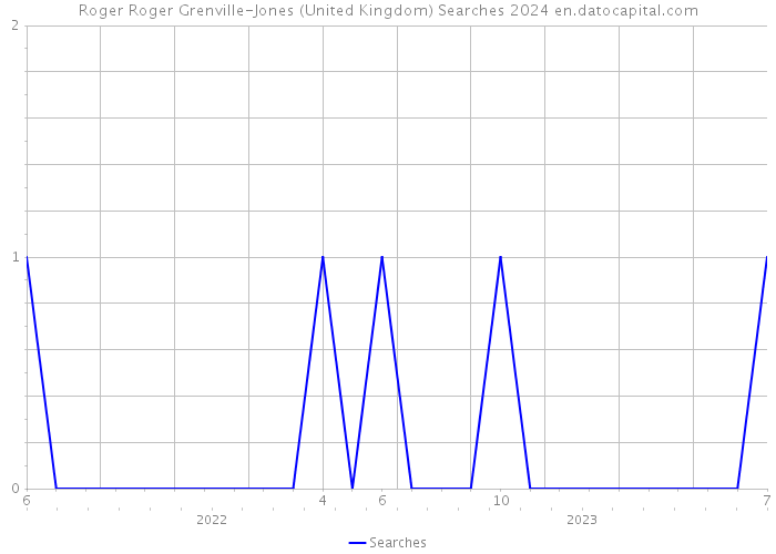 Roger Roger Grenville-Jones (United Kingdom) Searches 2024 