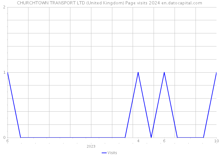 CHURCHTOWN TRANSPORT LTD (United Kingdom) Page visits 2024 