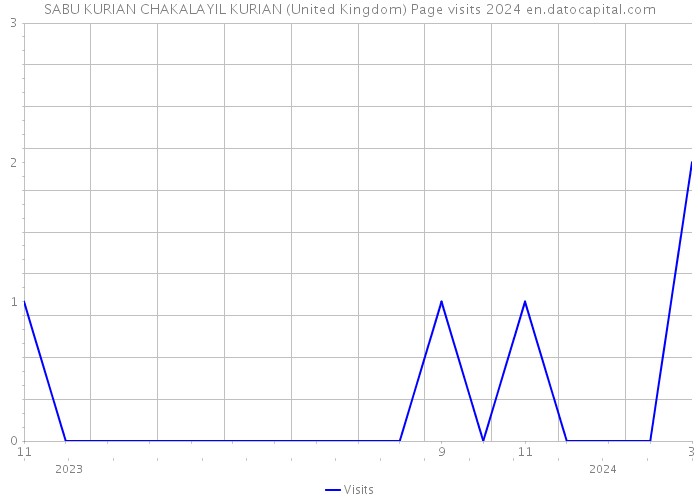 SABU KURIAN CHAKALAYIL KURIAN (United Kingdom) Page visits 2024 