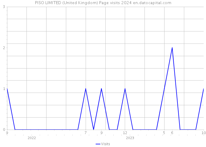 PISO LIMITED (United Kingdom) Page visits 2024 