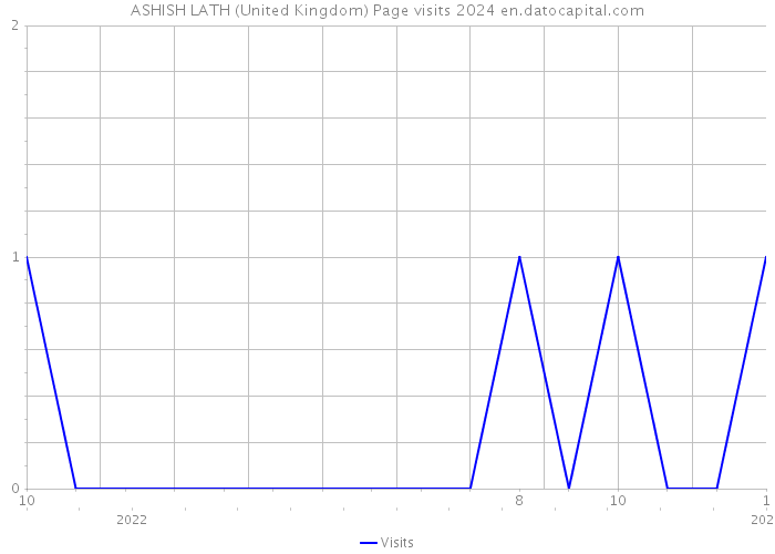 ASHISH LATH (United Kingdom) Page visits 2024 