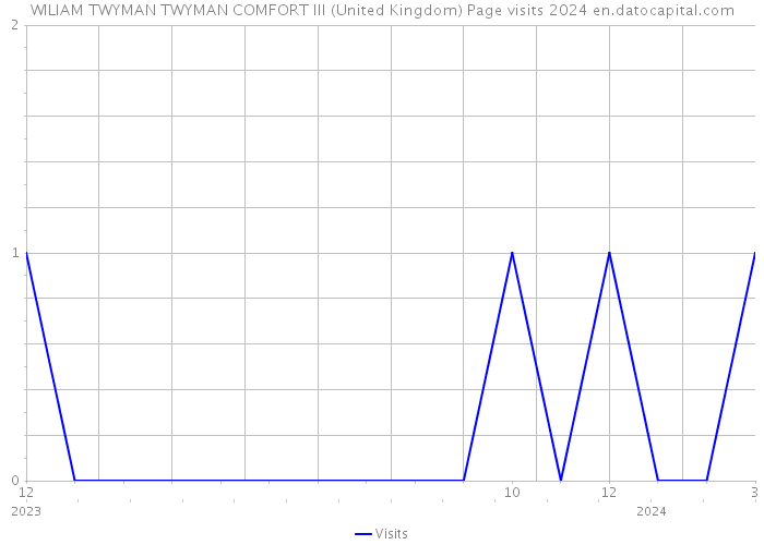 WILIAM TWYMAN TWYMAN COMFORT III (United Kingdom) Page visits 2024 