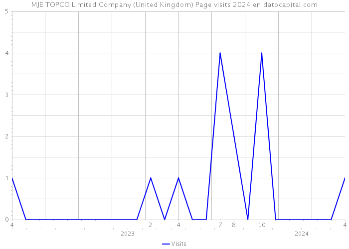 MJE TOPCO Limited Company (United Kingdom) Page visits 2024 