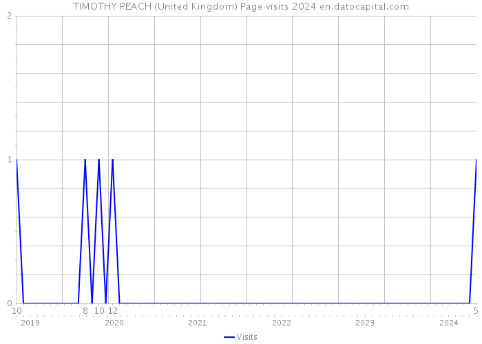 TIMOTHY PEACH (United Kingdom) Page visits 2024 