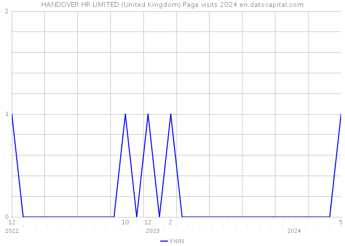 HANDOVER HR LIMITED (United Kingdom) Page visits 2024 