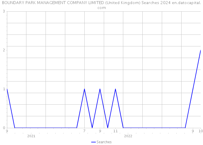 BOUNDARY PARK MANAGEMENT COMPANY LIMITED (United Kingdom) Searches 2024 